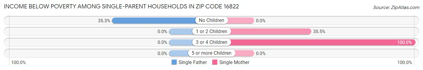 Income Below Poverty Among Single-Parent Households in Zip Code 16822