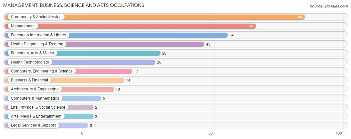 Management, Business, Science and Arts Occupations in Zip Code 16822