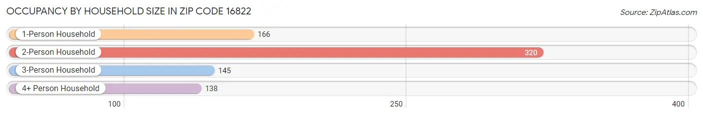 Occupancy by Household Size in Zip Code 16822