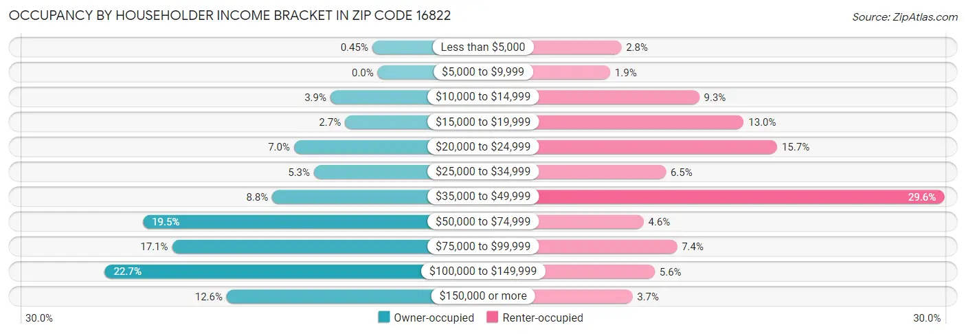 Occupancy by Householder Income Bracket in Zip Code 16822