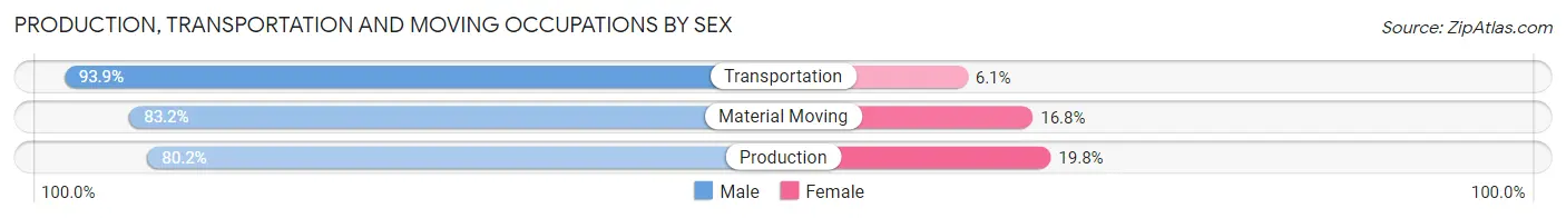 Production, Transportation and Moving Occupations by Sex in Zip Code 16822