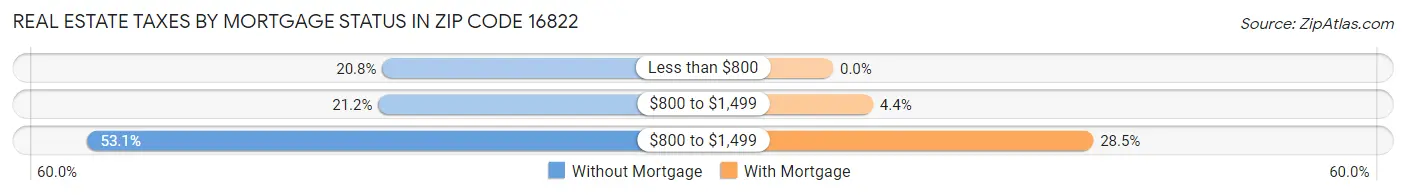 Real Estate Taxes by Mortgage Status in Zip Code 16822
