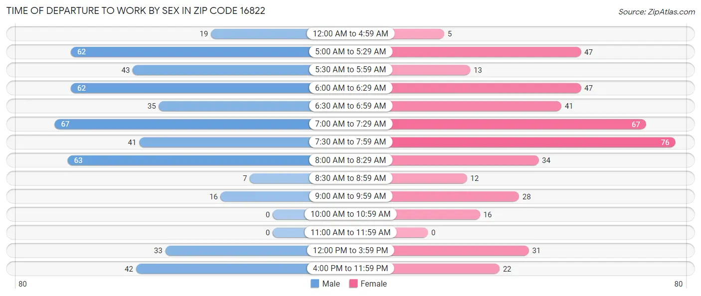 Time of Departure to Work by Sex in Zip Code 16822