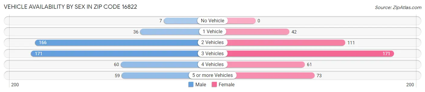 Vehicle Availability by Sex in Zip Code 16822