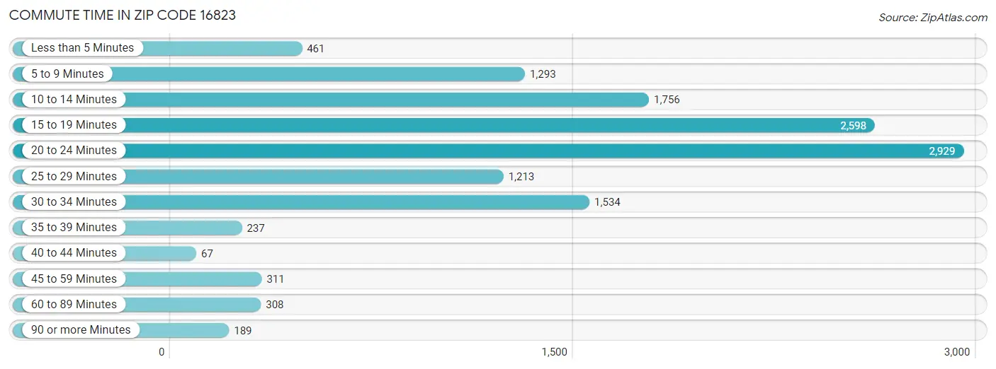 Commute Time in Zip Code 16823