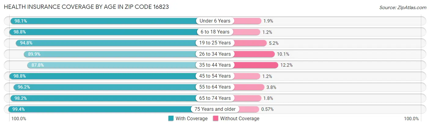 Health Insurance Coverage by Age in Zip Code 16823
