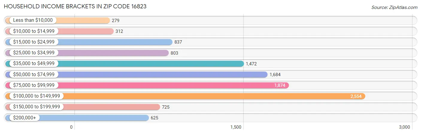 Household Income Brackets in Zip Code 16823