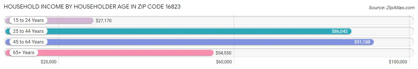 Household Income by Householder Age in Zip Code 16823