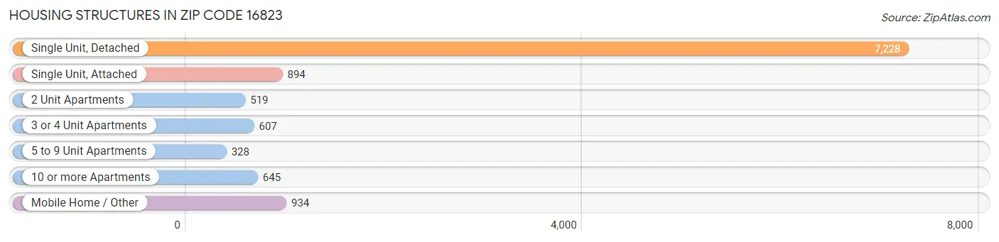 Housing Structures in Zip Code 16823