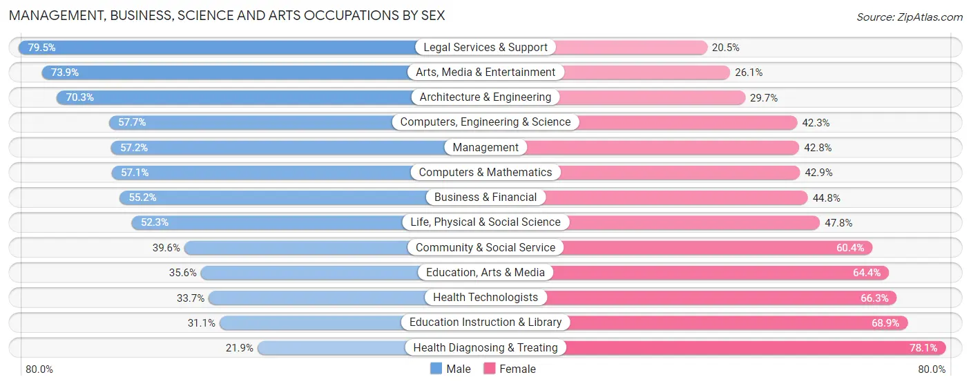 Management, Business, Science and Arts Occupations by Sex in Zip Code 16823