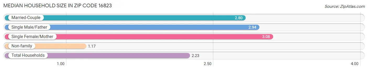 Median Household Size in Zip Code 16823