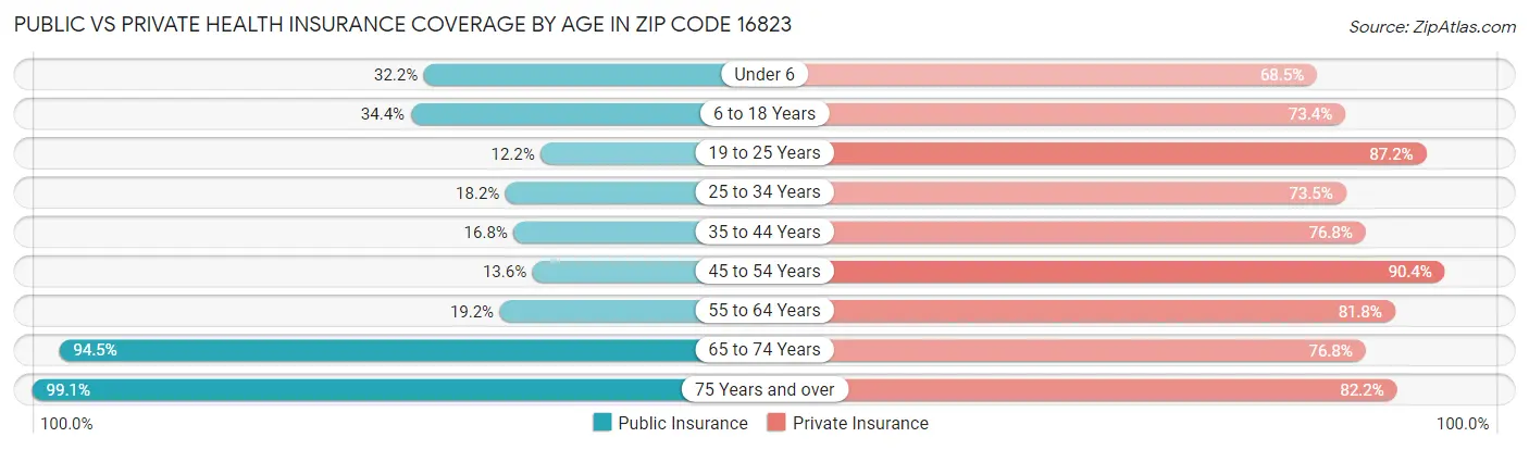 Public vs Private Health Insurance Coverage by Age in Zip Code 16823