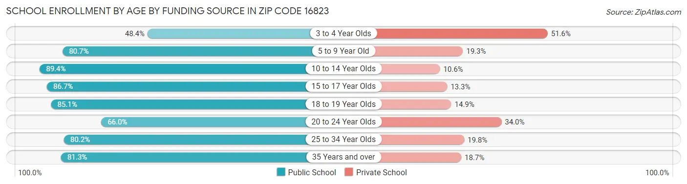 School Enrollment by Age by Funding Source in Zip Code 16823