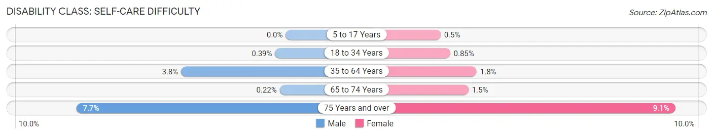 Disability in Zip Code 16823: <span>Self-Care Difficulty</span>