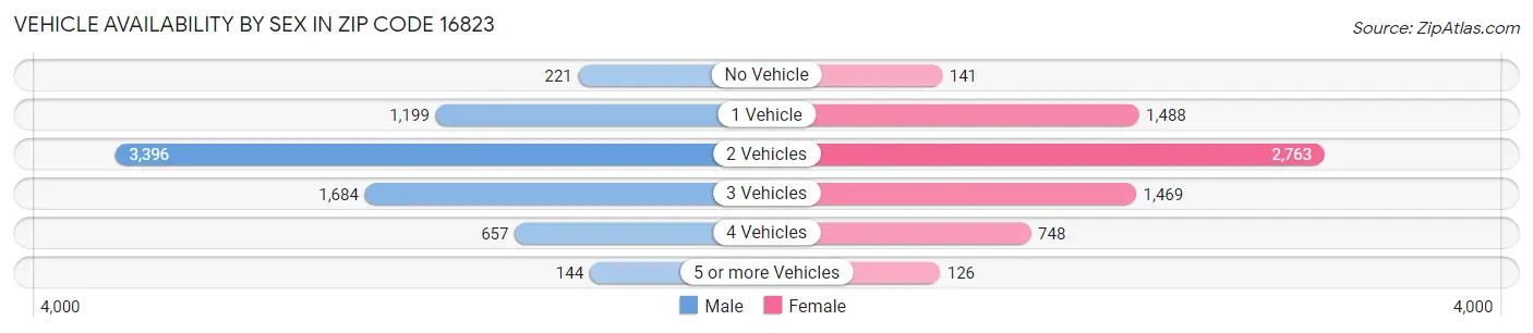 Vehicle Availability by Sex in Zip Code 16823