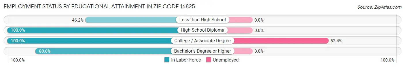 Employment Status by Educational Attainment in Zip Code 16825