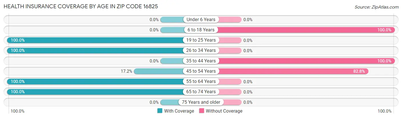 Health Insurance Coverage by Age in Zip Code 16825