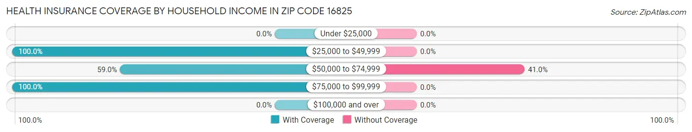Health Insurance Coverage by Household Income in Zip Code 16825