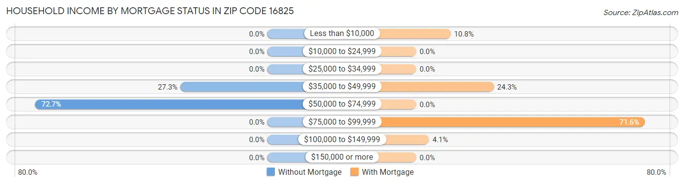 Household Income by Mortgage Status in Zip Code 16825