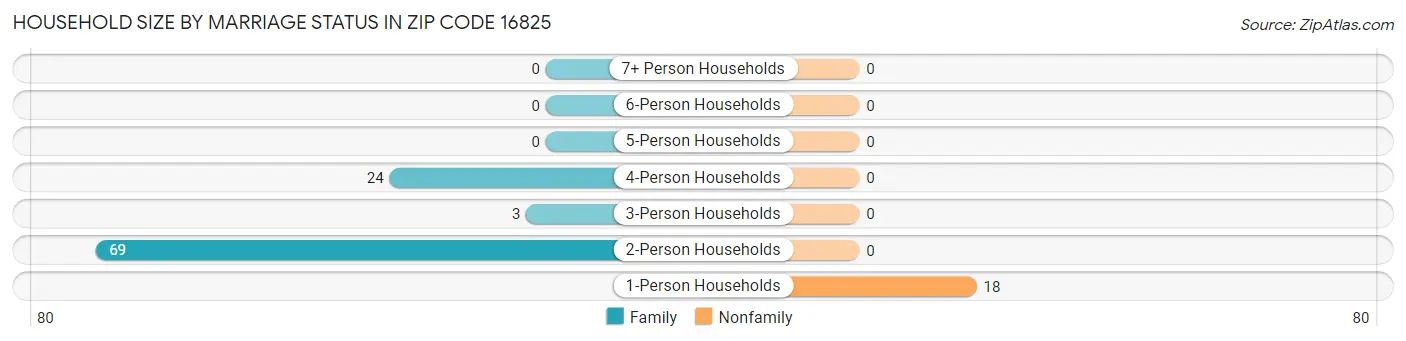 Household Size by Marriage Status in Zip Code 16825