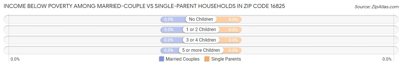 Income Below Poverty Among Married-Couple vs Single-Parent Households in Zip Code 16825