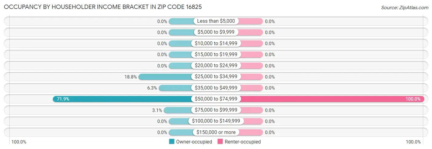 Occupancy by Householder Income Bracket in Zip Code 16825