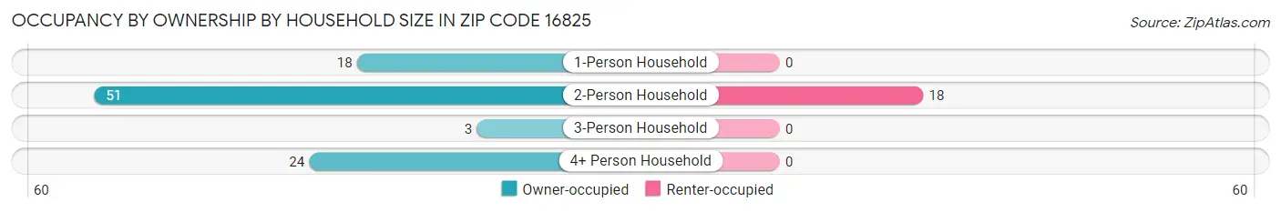 Occupancy by Ownership by Household Size in Zip Code 16825