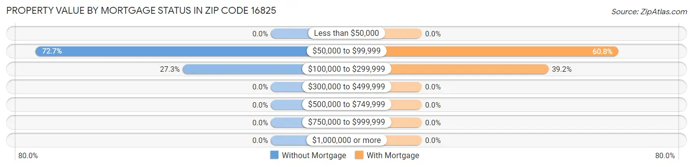 Property Value by Mortgage Status in Zip Code 16825