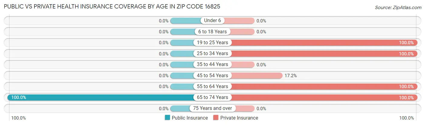 Public vs Private Health Insurance Coverage by Age in Zip Code 16825
