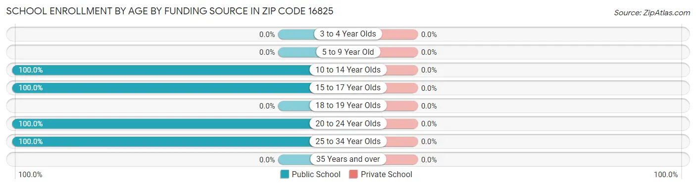 School Enrollment by Age by Funding Source in Zip Code 16825