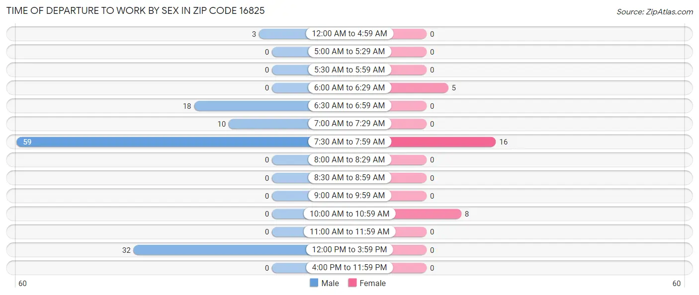 Time of Departure to Work by Sex in Zip Code 16825