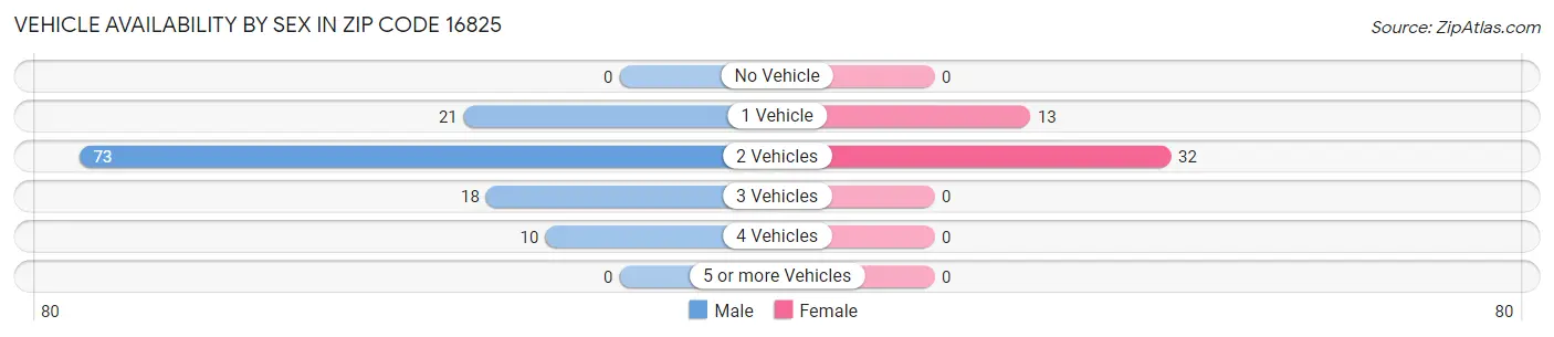 Vehicle Availability by Sex in Zip Code 16825