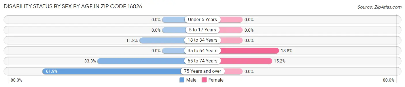 Disability Status by Sex by Age in Zip Code 16826