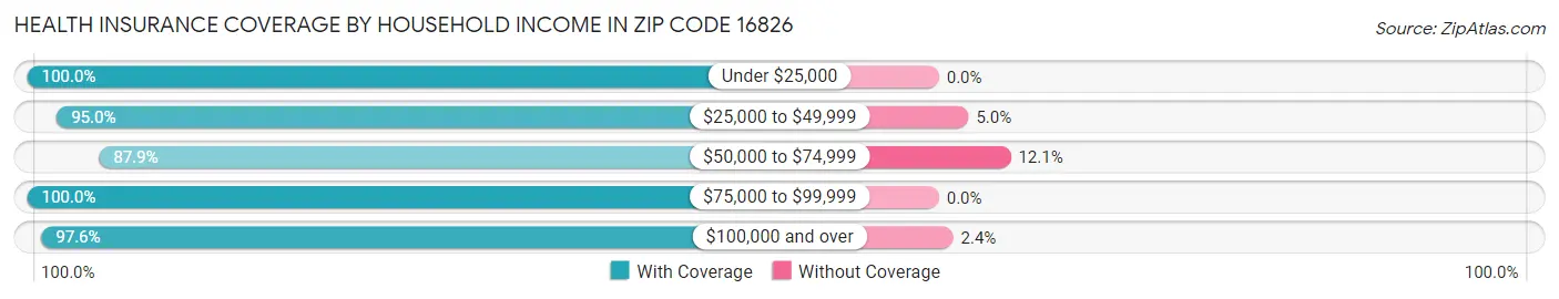 Health Insurance Coverage by Household Income in Zip Code 16826