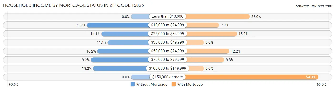 Household Income by Mortgage Status in Zip Code 16826