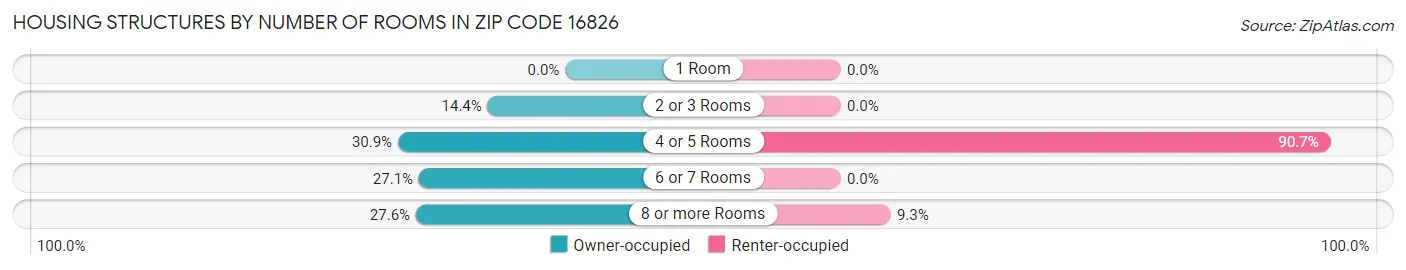 Housing Structures by Number of Rooms in Zip Code 16826