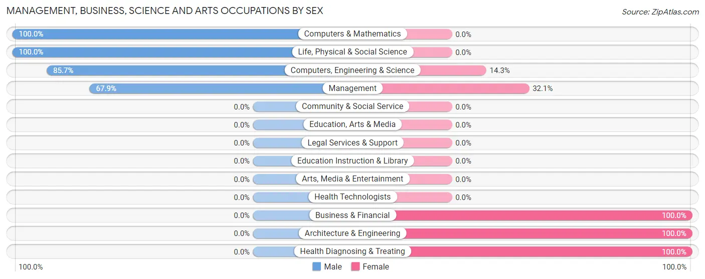Management, Business, Science and Arts Occupations by Sex in Zip Code 16826