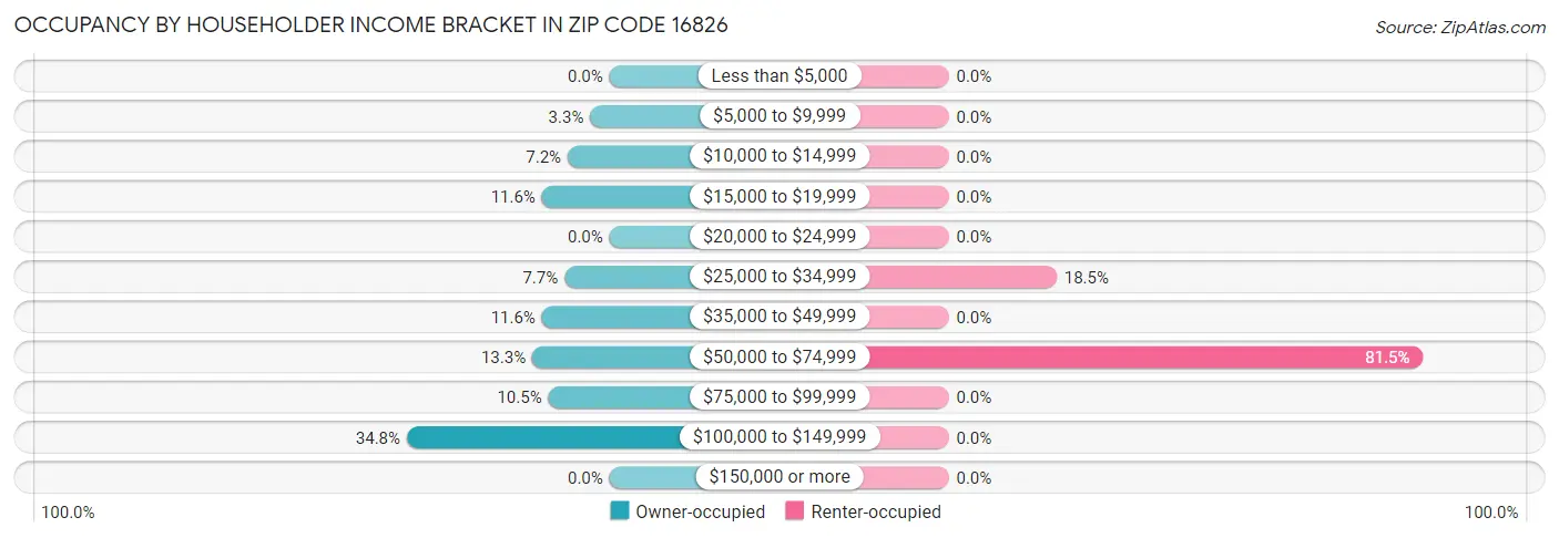 Occupancy by Householder Income Bracket in Zip Code 16826