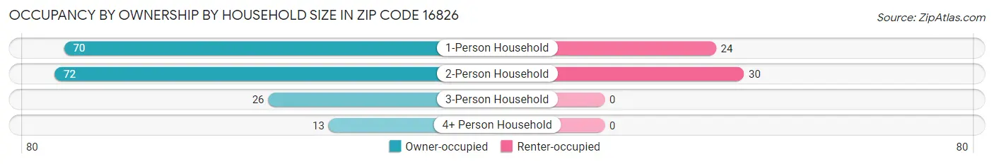 Occupancy by Ownership by Household Size in Zip Code 16826