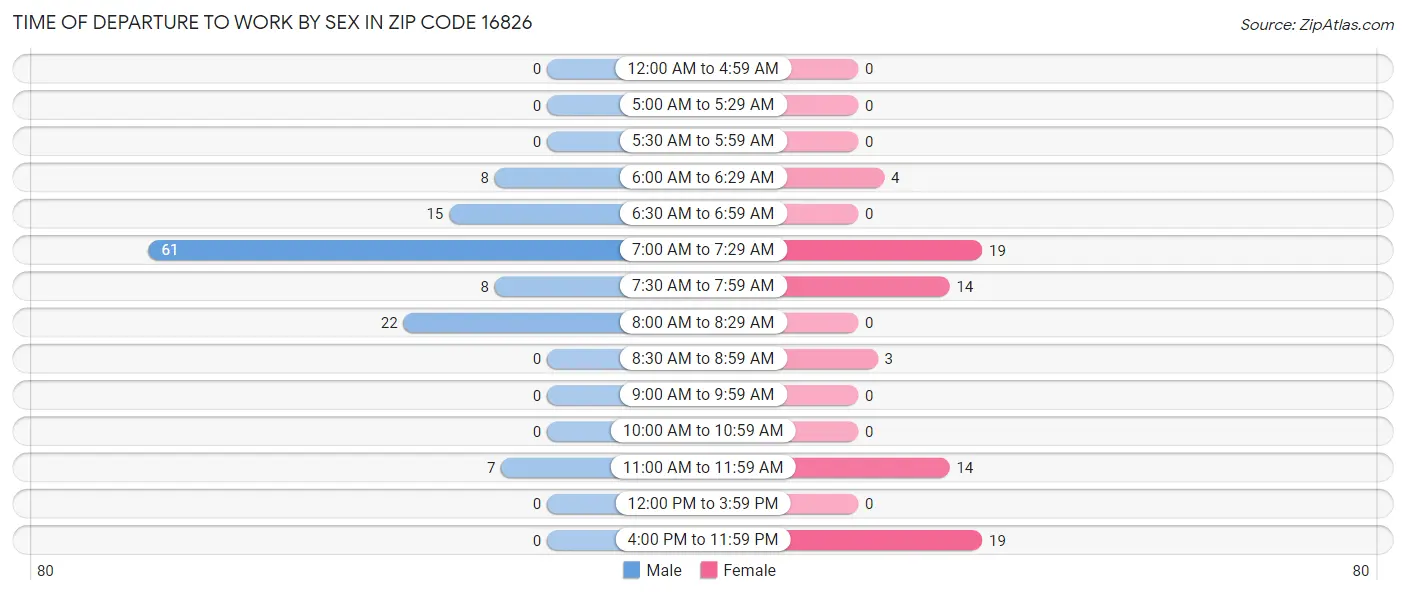 Time of Departure to Work by Sex in Zip Code 16826