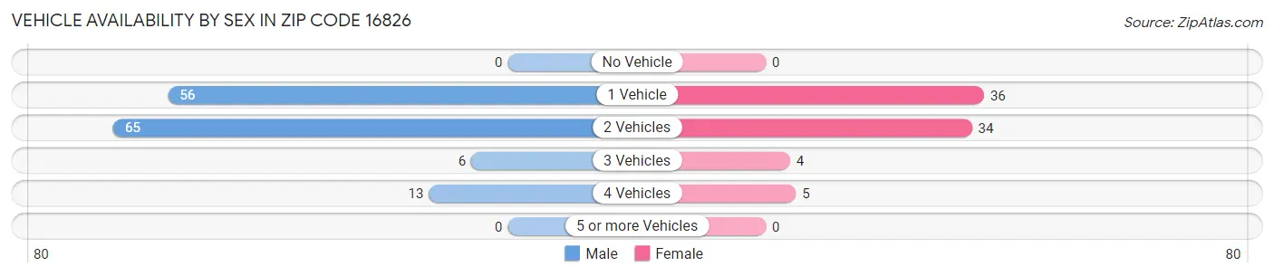 Vehicle Availability by Sex in Zip Code 16826