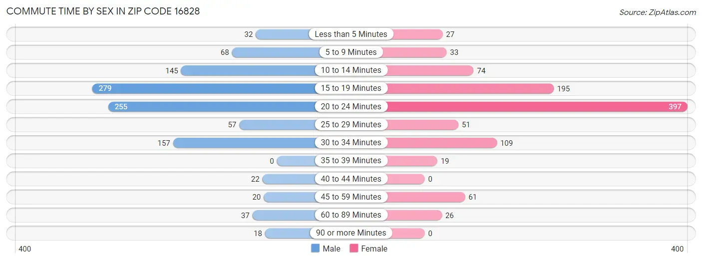 Commute Time by Sex in Zip Code 16828