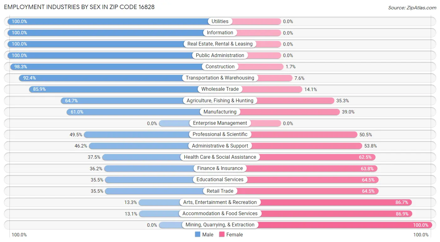 Employment Industries by Sex in Zip Code 16828