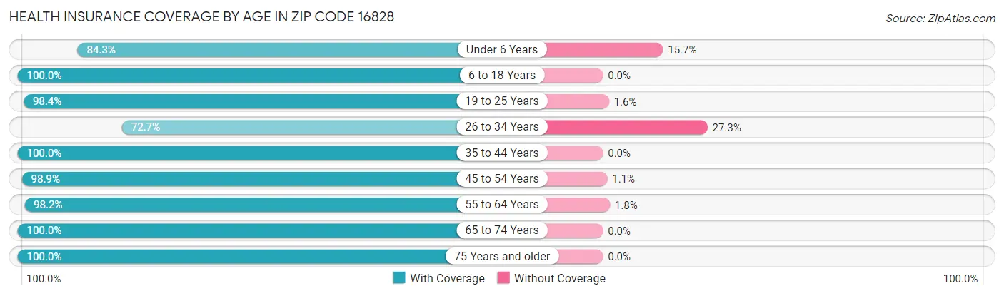 Health Insurance Coverage by Age in Zip Code 16828