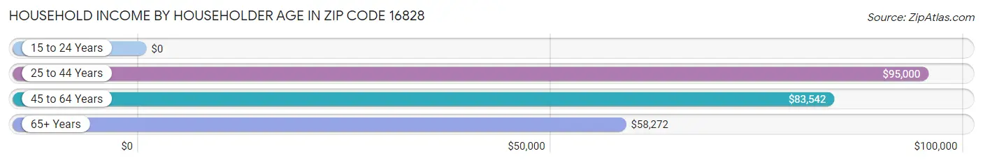 Household Income by Householder Age in Zip Code 16828