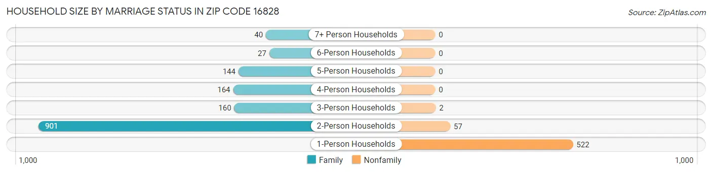 Household Size by Marriage Status in Zip Code 16828