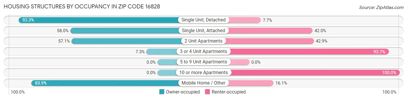 Housing Structures by Occupancy in Zip Code 16828