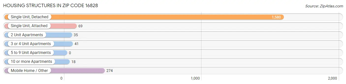 Housing Structures in Zip Code 16828