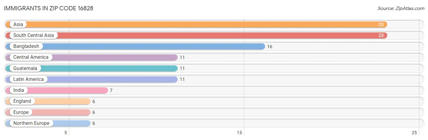 Immigrants in Zip Code 16828