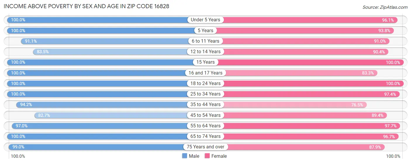 Income Above Poverty by Sex and Age in Zip Code 16828